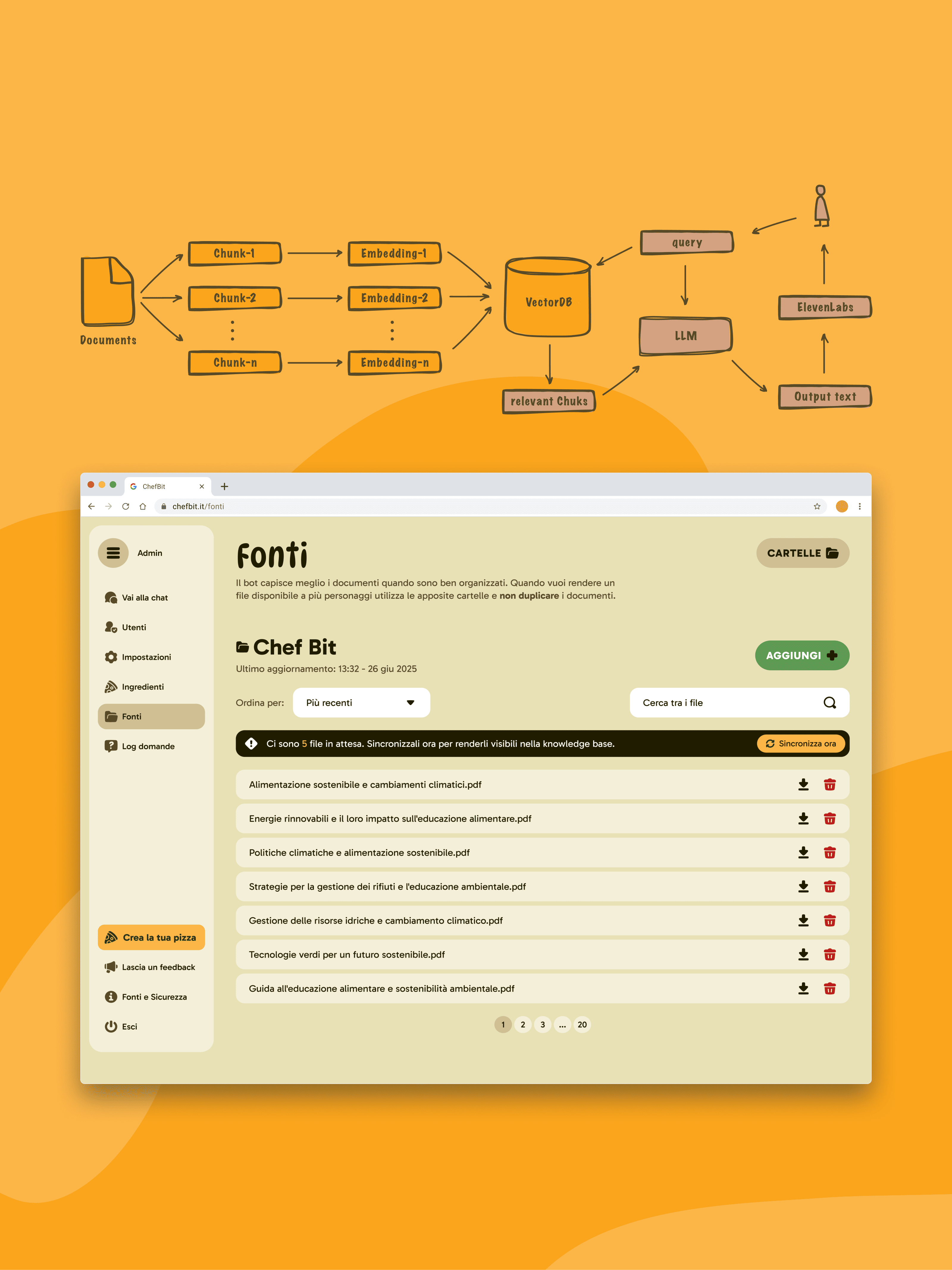 Diagramma di flusso su elaborazione documenti in chunk e embedding con VectorDB e LLM, affiancato a schermata web di gestione file Chef Bit.