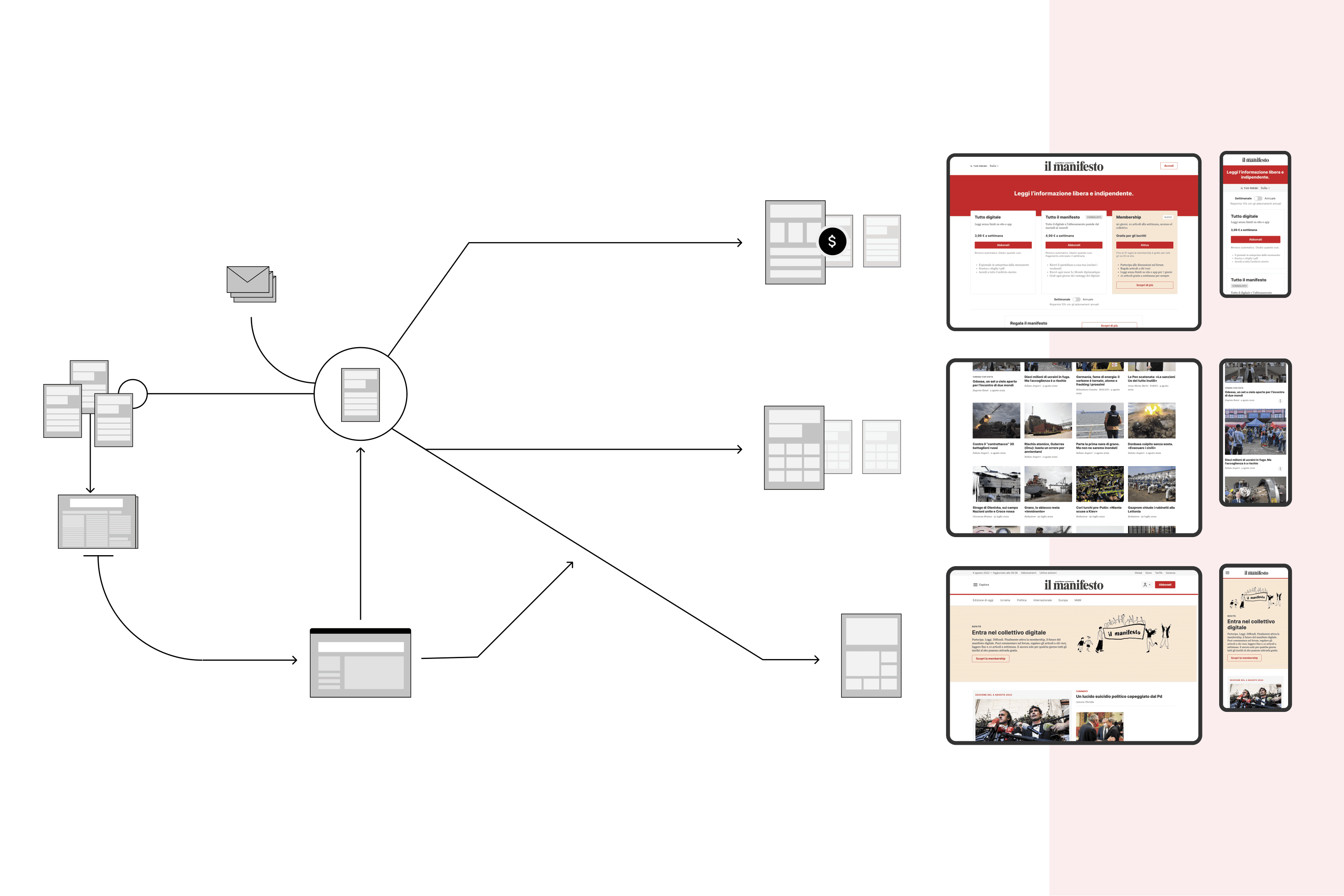 Diagramma di flusso con icone e frecce che collegano vari elementi a pagine web e versioni mobile del sito ‘il manifesto’ mostrate a destra.