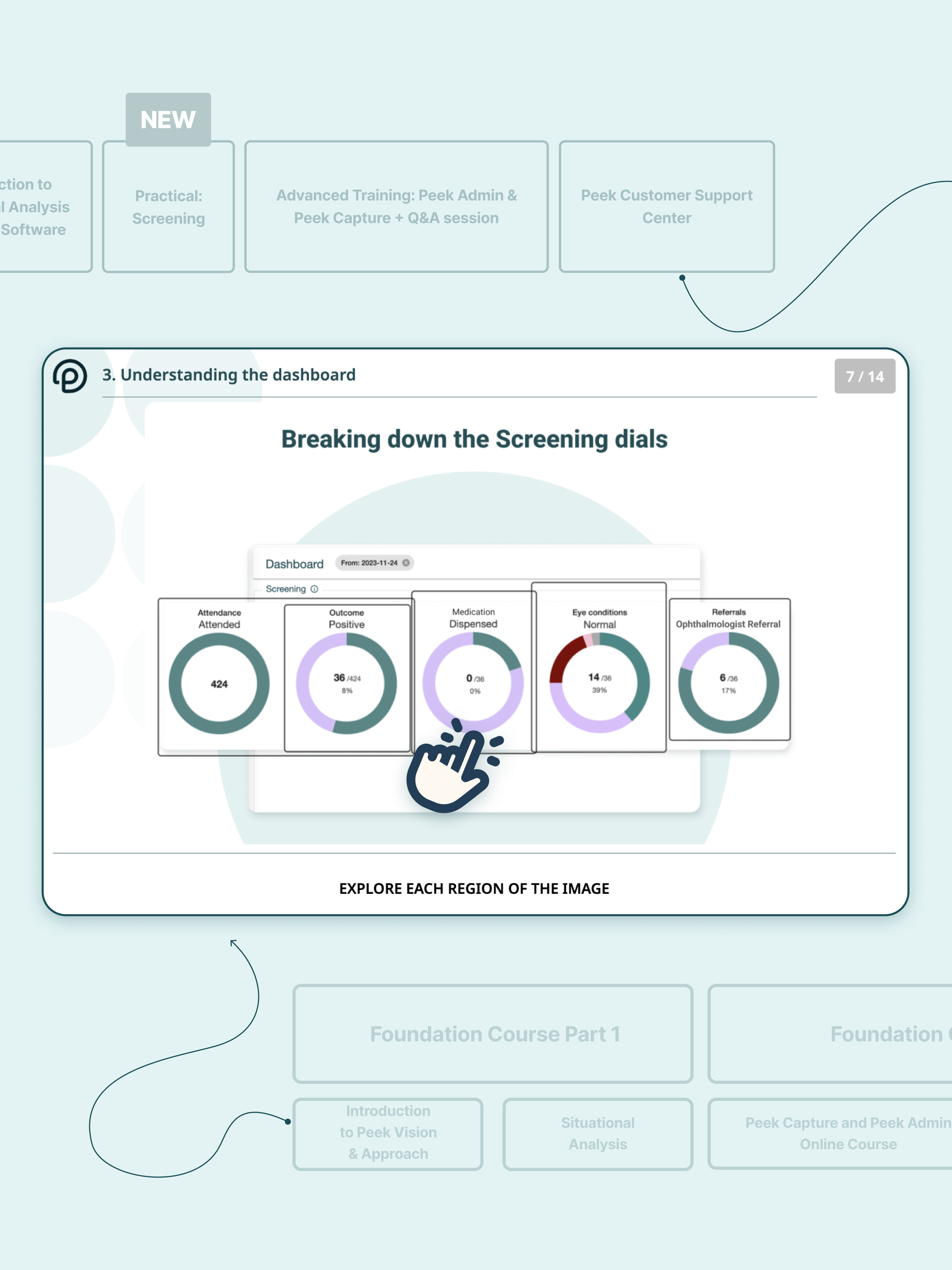 Schermata di un corso online con dashboard che mostra grafici circolari di screening clinici e testo ‘Breaking down the Screening dials’, lezione 7/14.