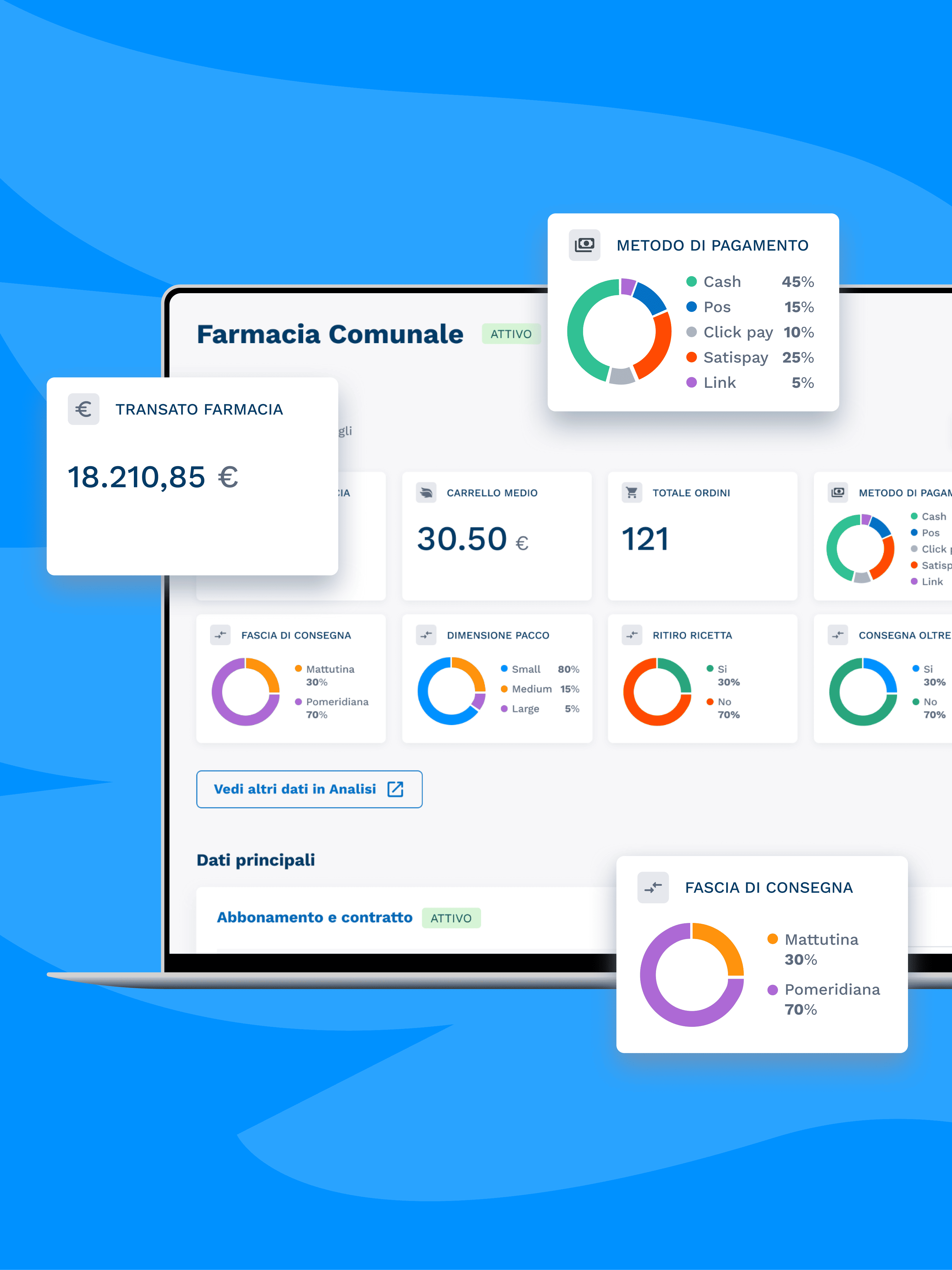 Dashboard digitale di una farmacia comunale con grafici e indicatori su transato, metodi di pagamento, fasce di consegna, ordini e dimensioni pacchi.